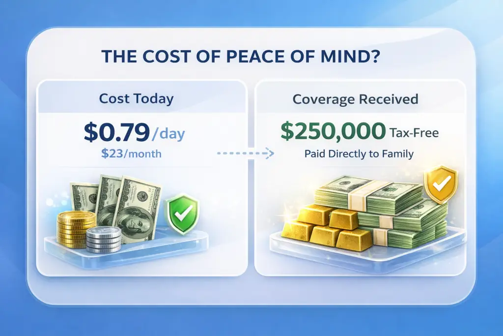 Mortgage protection insurance cost vs coverage example showing $0.79 per day providing $250000 tax-free benefit to family