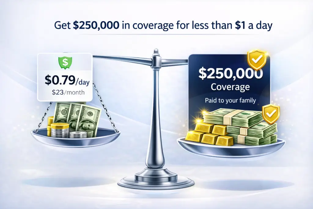 Mortgage protection insurance cost vs coverage showing $250,000 life insurance for less than $1 per day