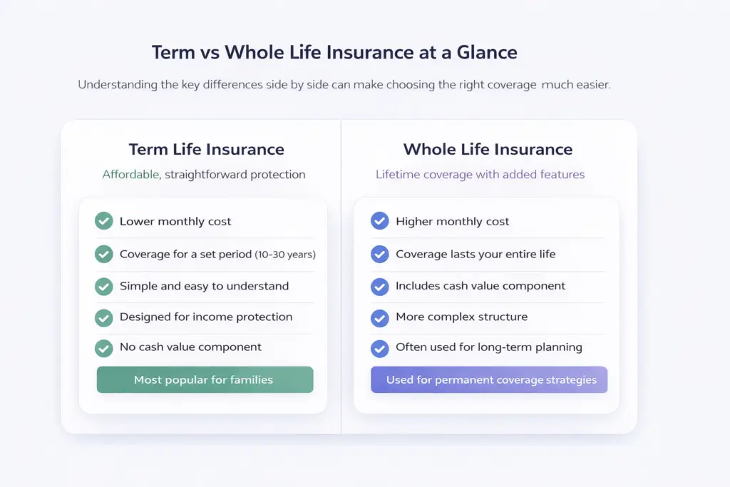 Term vs whole life insurance comparison showing cost, coverage length, and key differences side by side